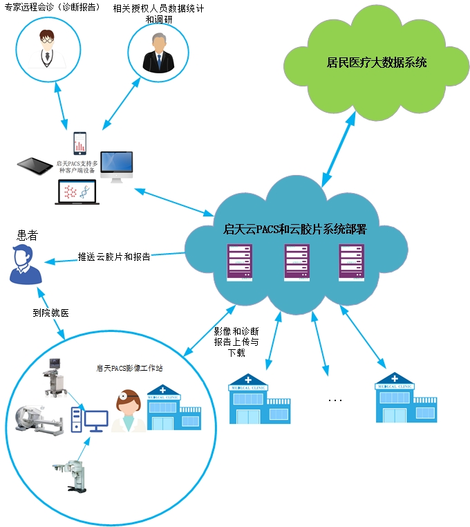 云PACS示意图网络.jpg